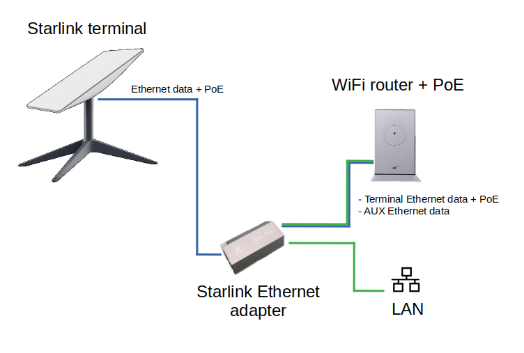 Starlink Ethernet Adapter Alternatives